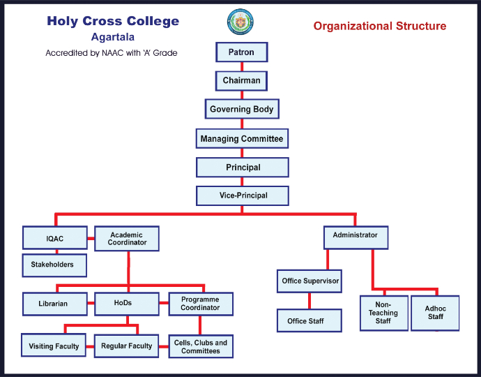 Organizational Structure 2021 - 22